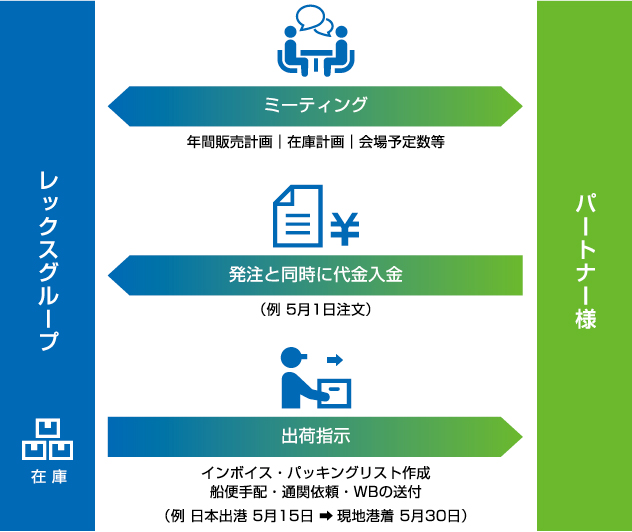 海外との取引の場合