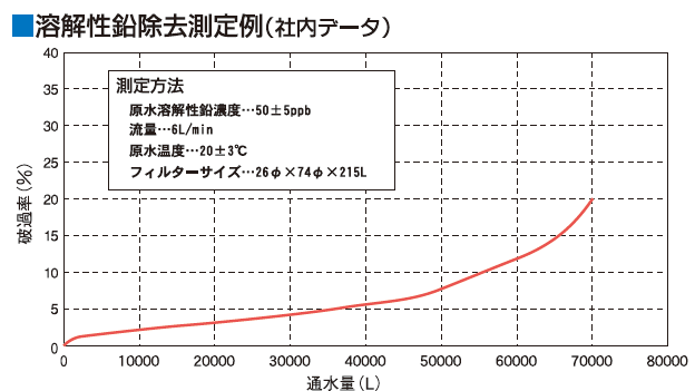 溶解性鉛除去測定例（社内テータ）