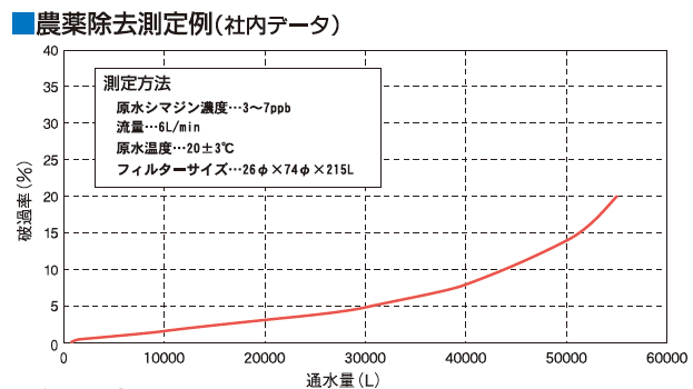 農薬除去測定例（社内テータ）