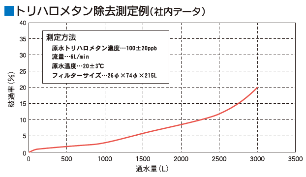 トリハロメタン除去測定例（社内テータ）