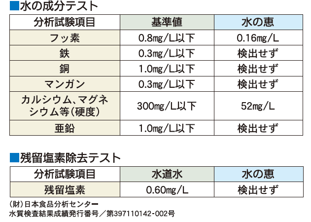 水の成分テスト・残留塩素除去テスト