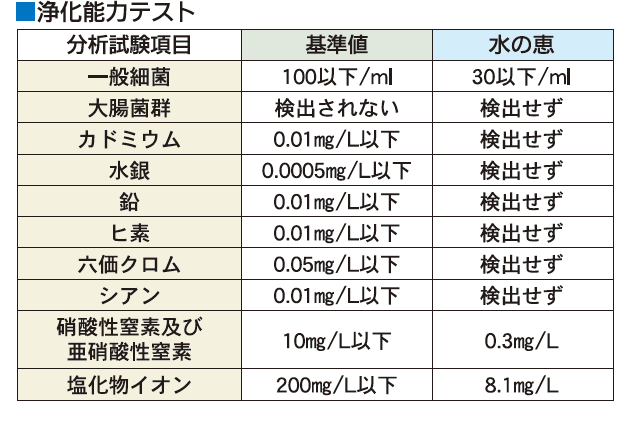 浄化能カテスト